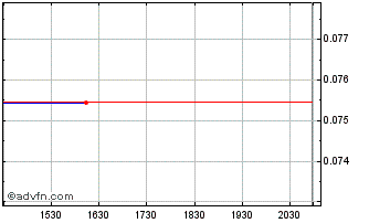 Intraday Tern (PK) Chart