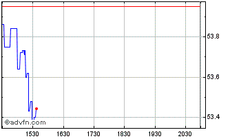 Intraday Teleperformance (PK) Chart