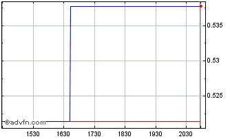 Intraday Treatment com AI (QB) Chart