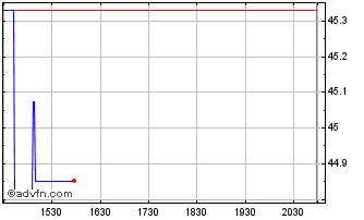 Intraday Tourmaline Oil (PK) Chart