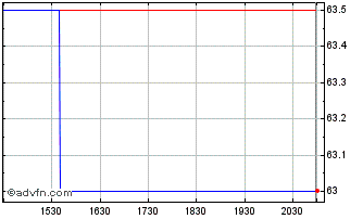 Intraday Truxton (PK) Chart