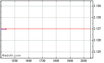 Intraday Tritax Big Box REIT (PK) Chart