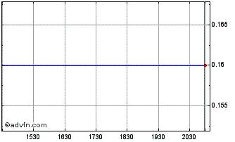 Intraday Batch 22x (GM) Chart