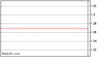 Intraday Unicaja Banco (PK) Chart