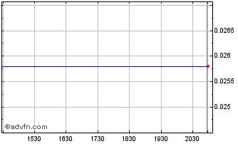 Intraday Universal PropTech (CE) Chart