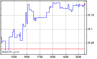 Intraday Veolia Environment (PK) Chart