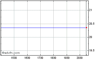 Intraday Vantage Towers (PK) Chart