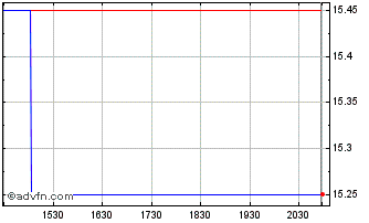 Intraday VWF Bancorp (QX) Chart