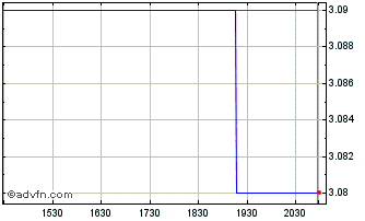Intraday Woodbridge Liquidation (PK) Chart