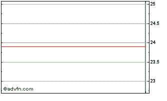 Intraday WisdomTree Issuer (GM) Chart