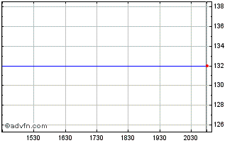 Intraday XTC Lithium (PK) Chart