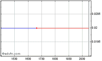 Intraday Zenith Energy (QB) Chart