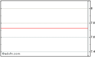 Intraday Ares Commercial Real Est... Chart