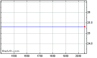 Intraday Allied Capital Chart