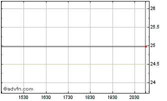 Intraday Arch Capital Grp. Ltd. Preferred Series B (Bermuda) Chart
