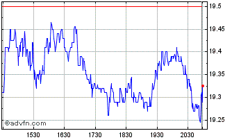 Intraday Ardmore Shipping Chart