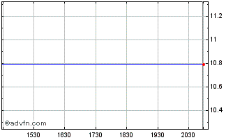 Intraday Blackrock Strategic Equity Dividend Trust Chart