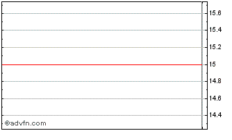 Intraday BlackRock Maryland Muni Chart