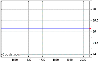 Intraday Bank of New York Company (The) Preferred Stock Chart