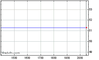 Intraday Vale Cap Ltd Gtd NT Ser Rio Conv  Into Companhia Vale de Rio Doce Adr 12/31/2010 (Cayman Islands) Chart