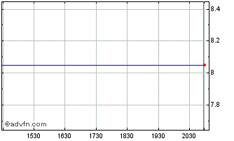 Intraday Cencosud S.A. American Depositary Shares (Each Representing Three ) Chart