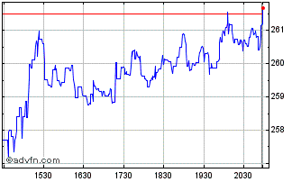 Intraday Corpay Chart