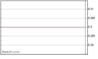 Intraday Churchill Capital Corp VII Chart