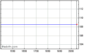 Intraday E.I. DU Pont de Nemours And Company Preferred Stock Chart
