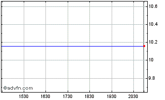 Intraday *% Elks Cisco System Chart