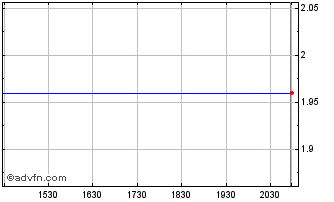 Intraday First Republic Bank Chart
