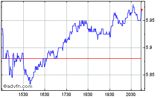 Intraday Granite Ridge Resources Chart