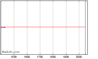 Intraday Helios Advantage I Chart