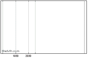 Intraday The Home Depot Chart