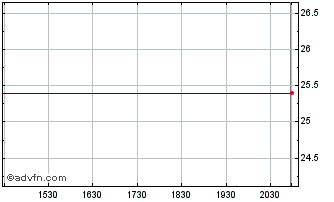 Intraday Saturns Goldman Sachs Cap I Series 2005 6.125% TR Unit Class A Chart