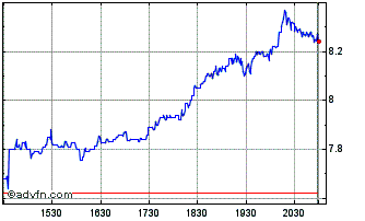 Intraday Heritage Insurance Chart