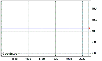 Intraday Highland Transcend Partn... Chart