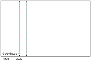 Intraday Nuveen Investments Chart