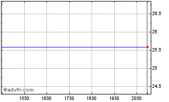 Intraday Corporate Backed TR Ctfs 2004-4 Goldman Sachs Cap I Deb CL A-1 Chart