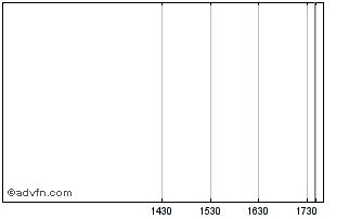 Intraday Str PD 7 Bell TR2 Chart