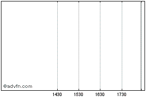 Intraday Str PD 7.875 Chrysle Chart