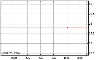 Intraday Str PD 6.80 Bmy Chart