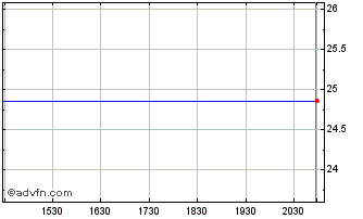 Intraday Corts TR GE Cap Chart