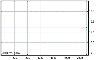 Intraday M3Brigade Acquisition II Chart