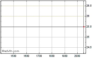 Intraday Saturns Cummins Engine Co. In Chart