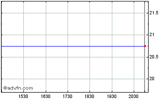 Intraday Noble Chart