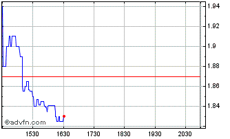 Intraday FiscaNote Chart