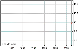 Intraday Nuveen Virginia Prem Municipal Chart