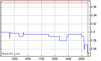 Intraday PHX Minerals Chart