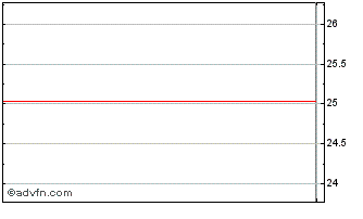 Intraday Public Storage Dep Shs Chart