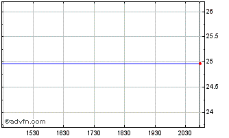 Intraday PS Business Parks Depositary Shares Repstg Preferred Stock Series H Chart